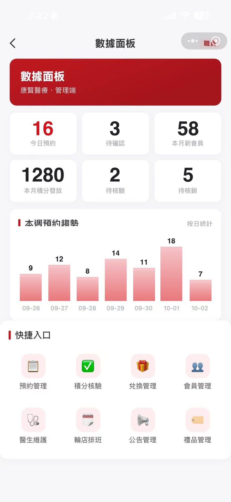 康賢醫療 管理數據面板